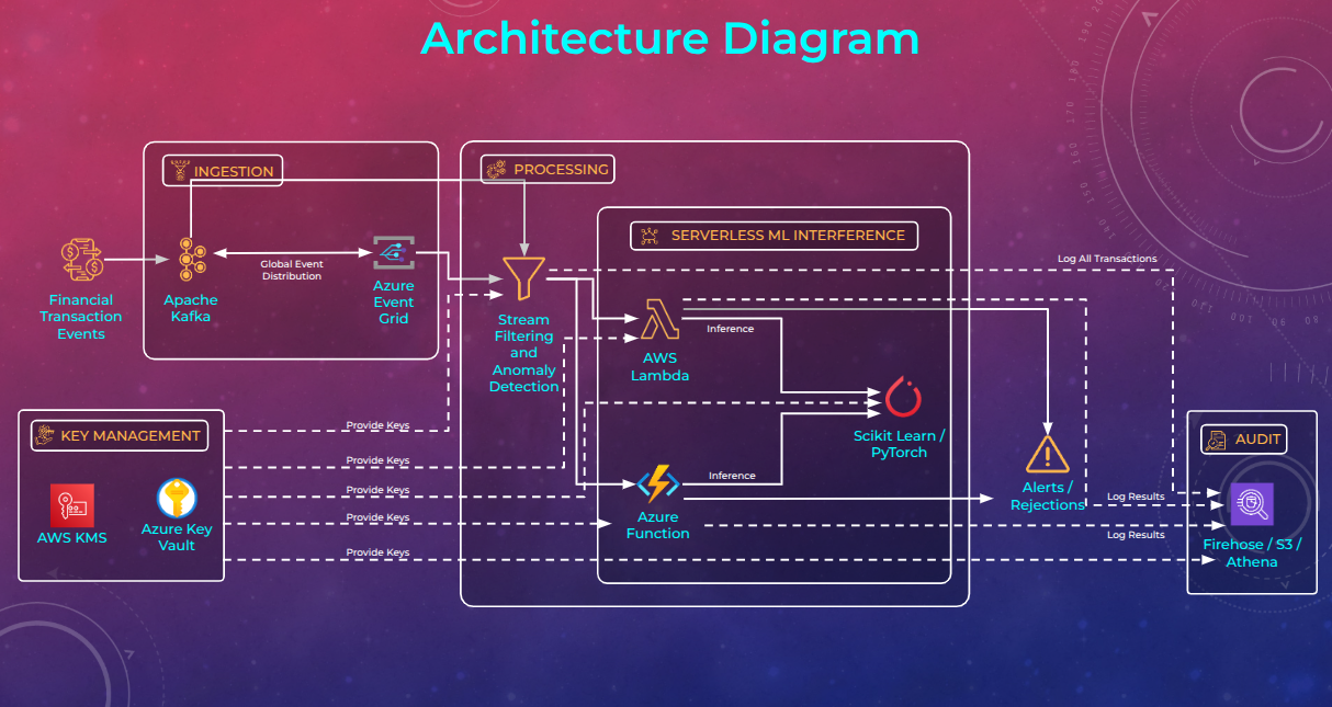Architecture diagram of the event-driven serverless fraud detection system: financial transaction events flow from Apache Kafka and Azure Event Grid into stream filtering and anomaly detection, then to AWS Lambda and Azure Functions running Scikit-learn and PyTorch models for inference, producing alerts and rejections, with AWS KMS and Azure Key Vault providing keys and Kinesis Firehose, Amazon S3, and Athena handling audit logging.