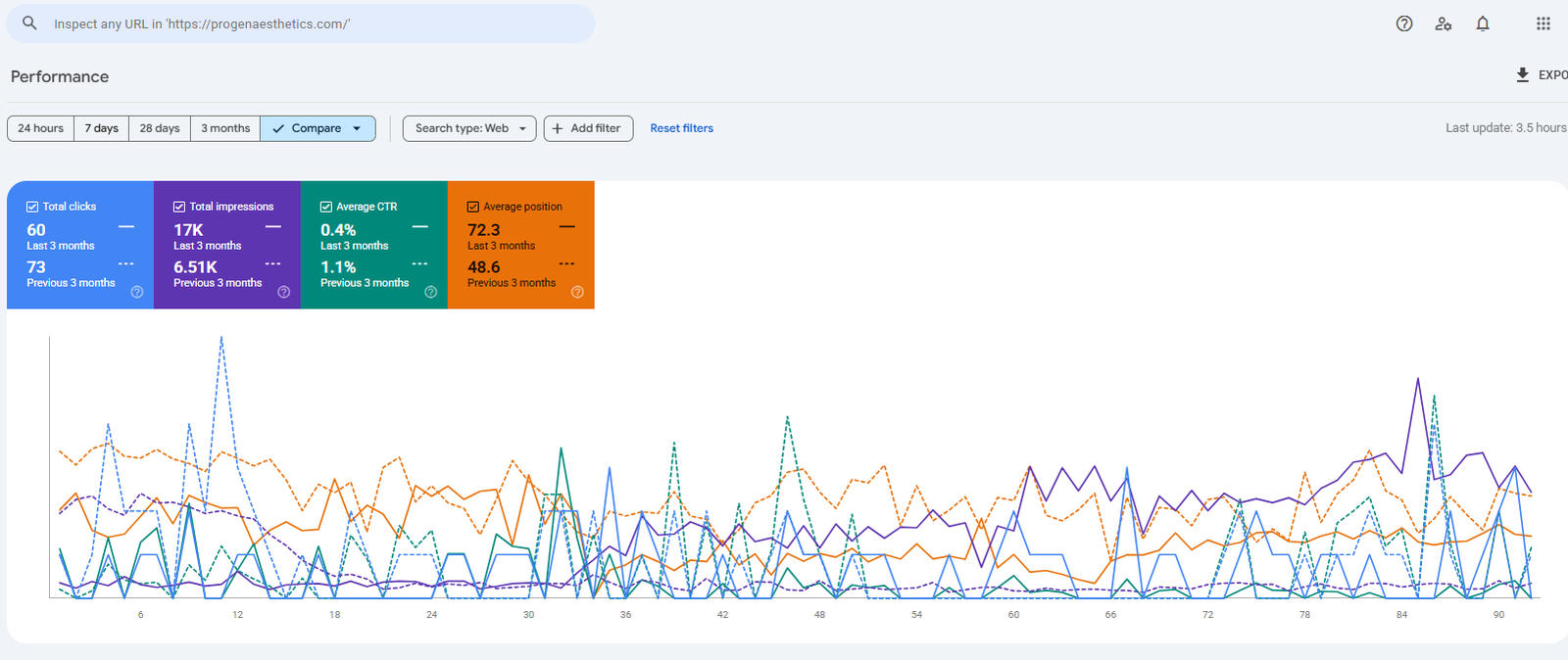 Organic search growth: impressions rose from 6.5K to 17K and average Google position improved from 72 to 48 in three months (Google Search Console).